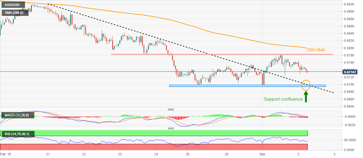 澳元/美元：接近0.6700支撑位汇合点(1)