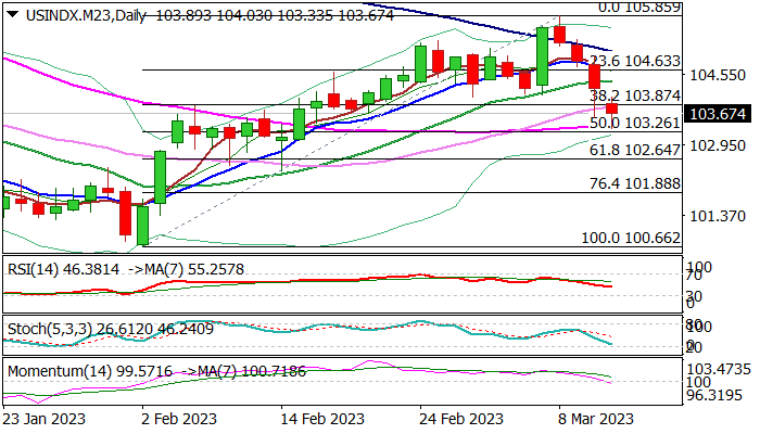 美元指数：因硅谷银行破产最新危机而进一步下跌，关注美国通胀数据(1)