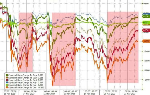 美联储决议前的“绝杀”？欧美短债暴跌，加息预期全面升温(3)