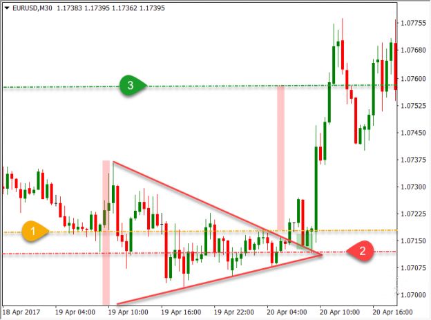 三大外汇日内交易策略的使用经验(3)