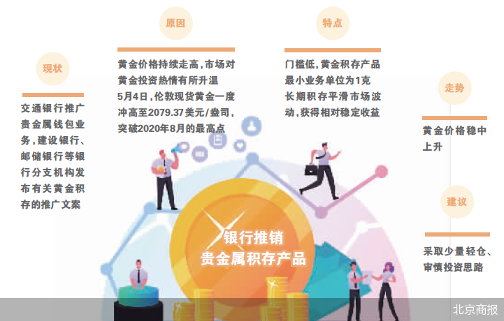 金价刷新高，贵金属积存产品活跃(1)