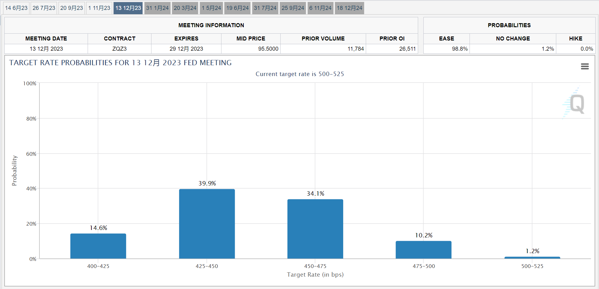 高盛、巴克莱齐警告：FED年内不会降息(1)