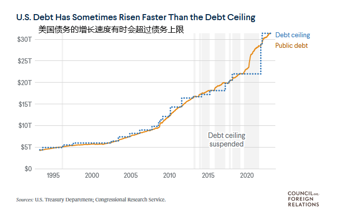 每隔几年就惊扰市场，美国为何陷入债务上限“死循环”？(1)
