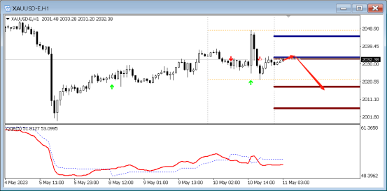 5月11日外汇直盘分析，EQ中枢理论(1)