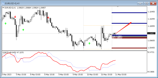 5月11日外汇直盘分析，EQ中枢理论(4)