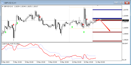 5月11日外汇直盘分析，EQ中枢理论(5)