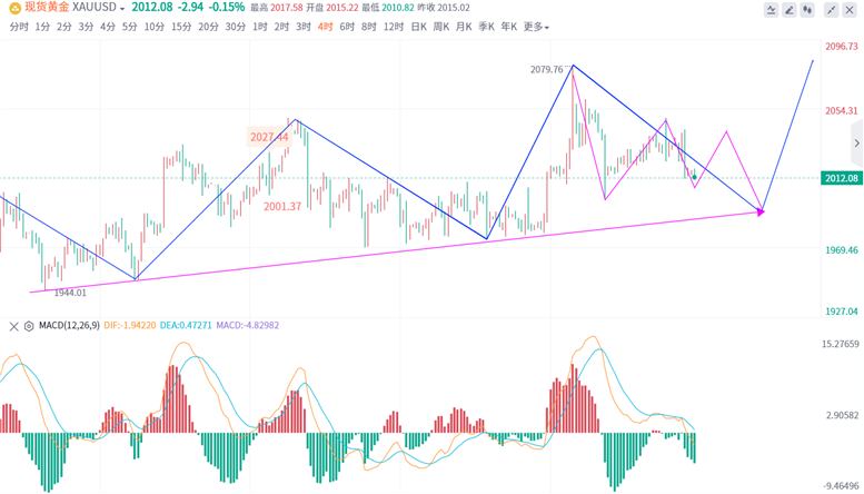 5.14黄金下周价格预测破位下跌，原油走势分析操作(1)