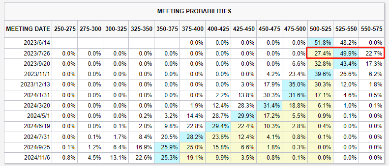 紧缩风声再起！市场定价显示：美联储未来两月必有一次加息(1)