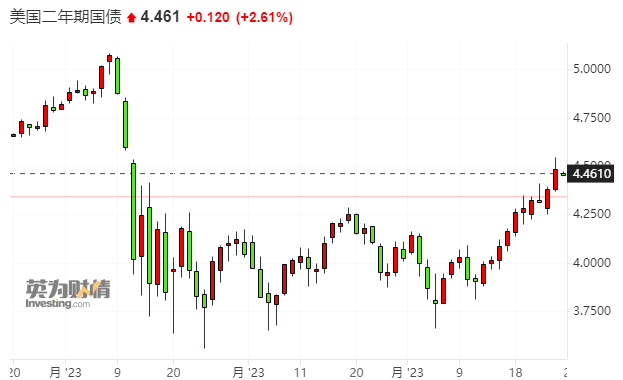 紧缩风声再起！市场定价显示：美联储未来两月必有一次加息(2)