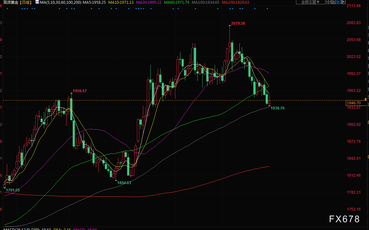 5月27日财经早餐：通胀推动美国加息押注，黄金连续三周下跌(2)