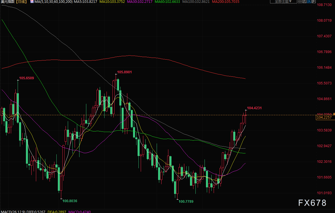 5月27日财经早餐：通胀推动美国加息押注，黄金连续三周下跌(4)