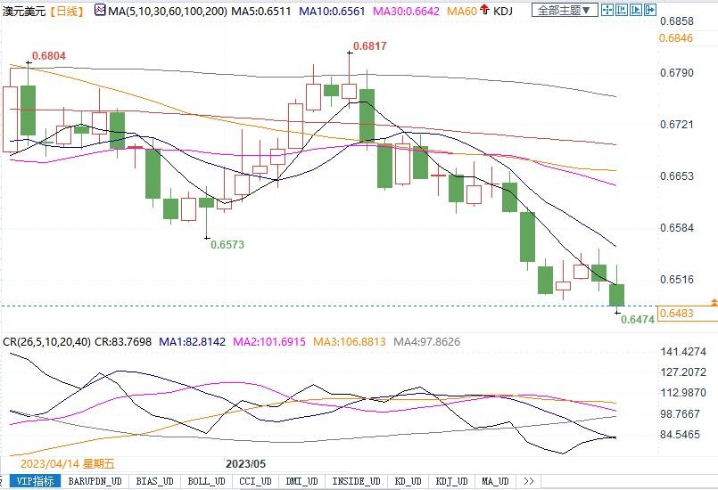 澳洲联储警告通胀风险上升，将竭力将其拉回目标水平！(2)