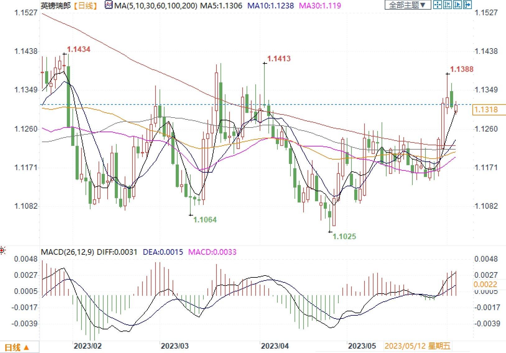 瑞银看涨英镑兑瑞郎，上行目标位为1.15！(2)