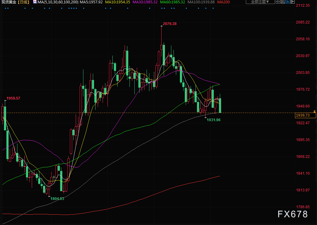 6月8日财经早餐：黄金因美债收益率走高而下滑，静待美联储决议上场(3)