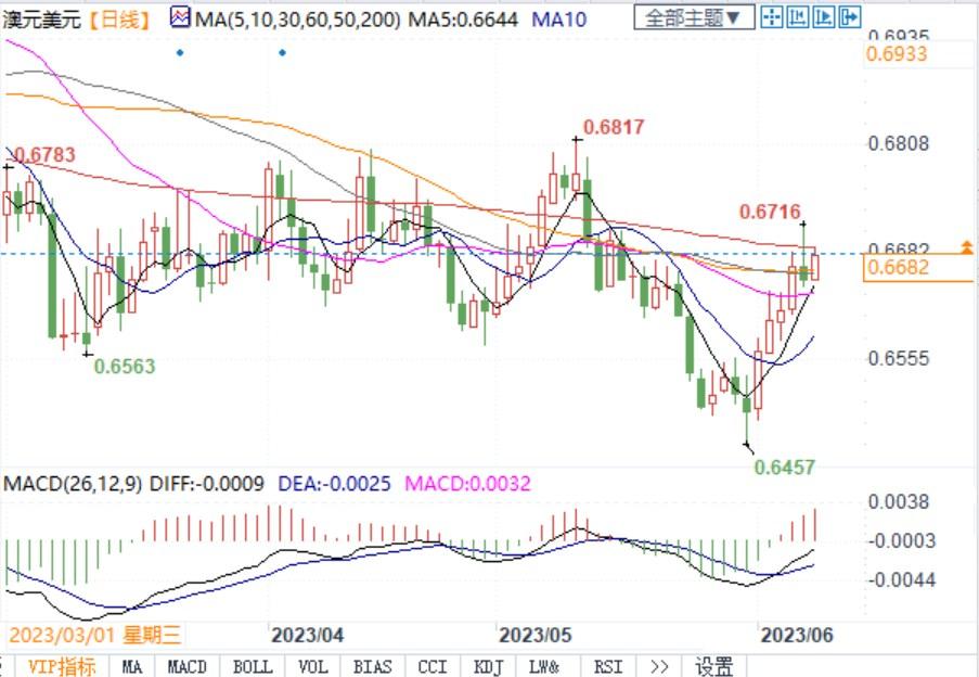 渣打称澳洲将继续加息，澳元将获进一步支撑！(2)