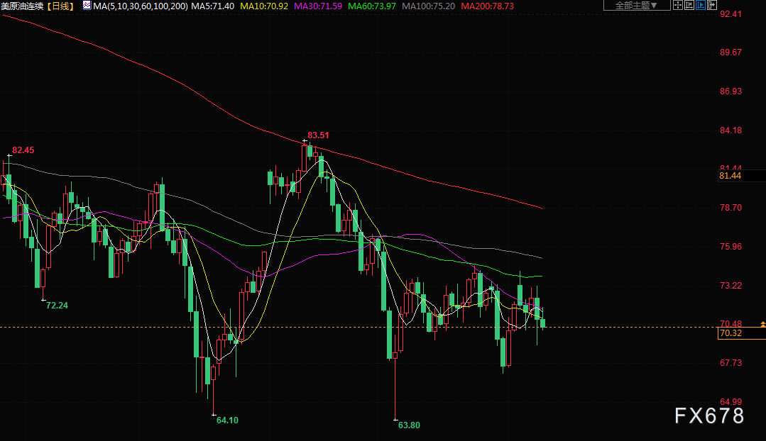美联储暂停加息押注提升，金价录得5月来最佳周度表现(3)
