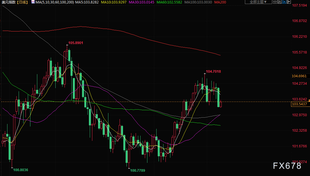 美联储暂停加息押注提升，金价录得5月来最佳周度表现(4)