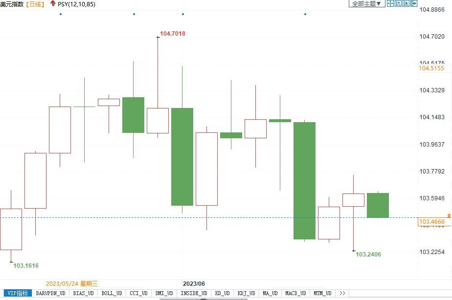 美元多头要失望了！美国5月通胀或继续回落，美联储本周料暂停加息(2)