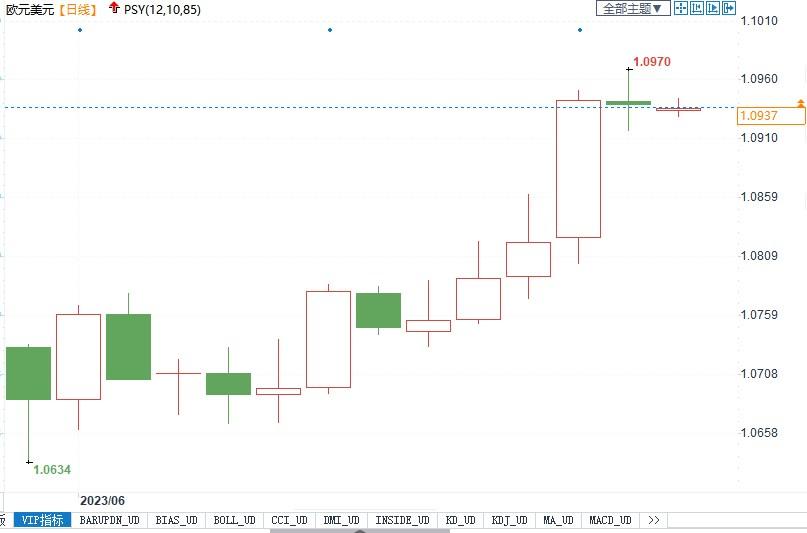 欧银加息后欧元大涨，投行为何称上调预期为时尚早？(2)
