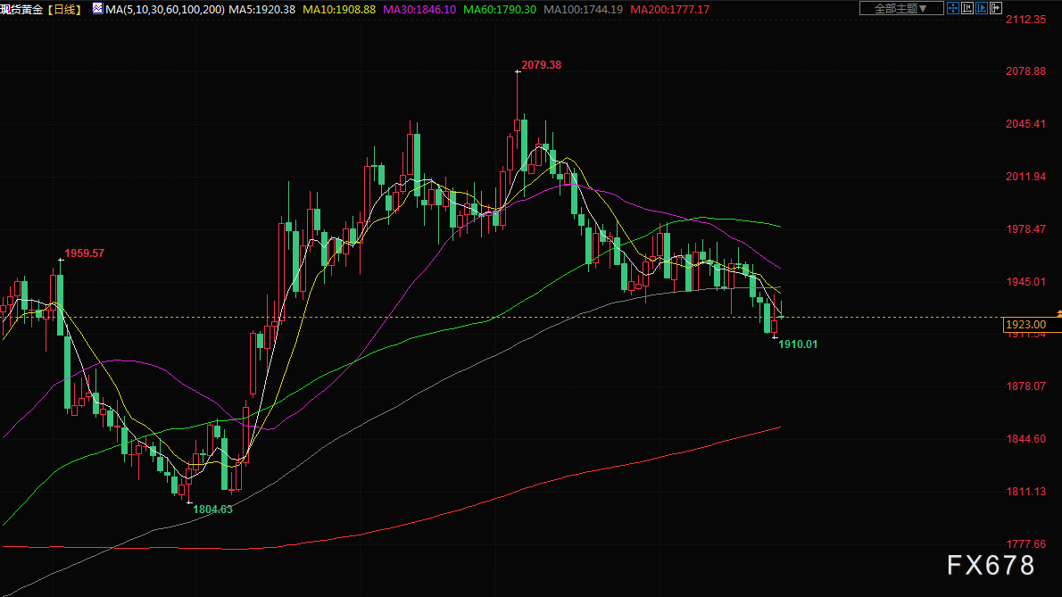 金价从逾三个月低位回升，对俄罗斯政治动荡的担忧推动避险需求(3)