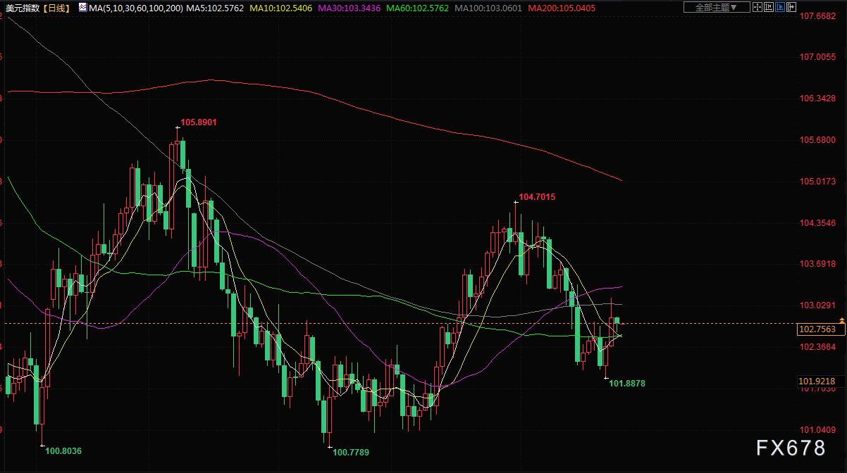 金价从逾三个月低位回升，对俄罗斯政治动荡的担忧推动避险需求(5)