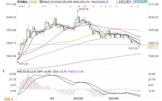 专家发布惊人预言：2023年美联储将加息至6%，2025年黄金将飙升至1万美元！(2)