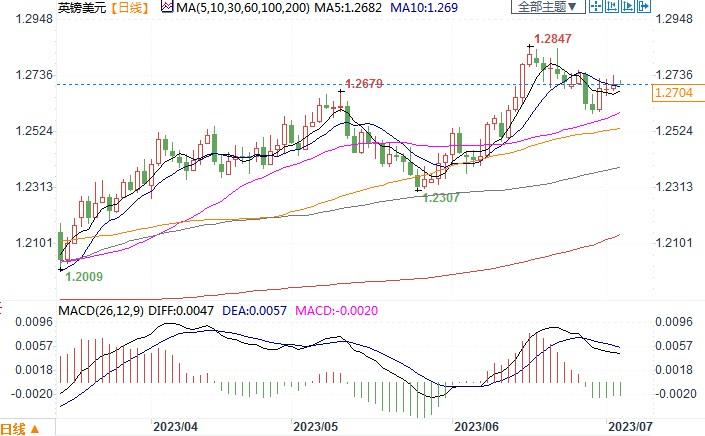 利好英镑！英国是G7中唯一通胀仍上升的国家，或刺激英银继续加息(2)