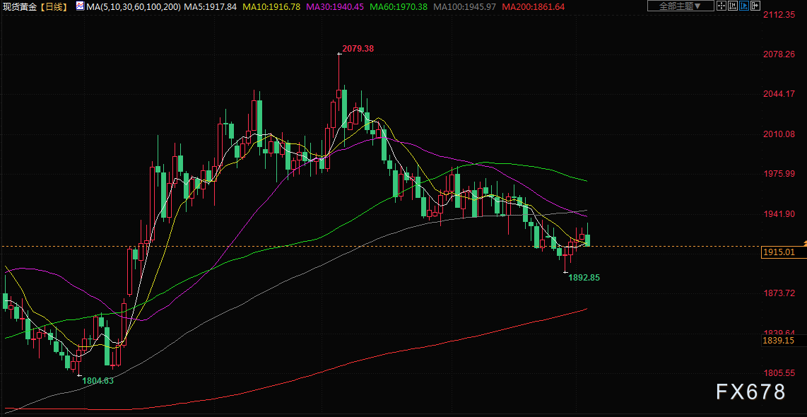 美联储强化7月底再次加息预期，金价下滑，静待非农(3)