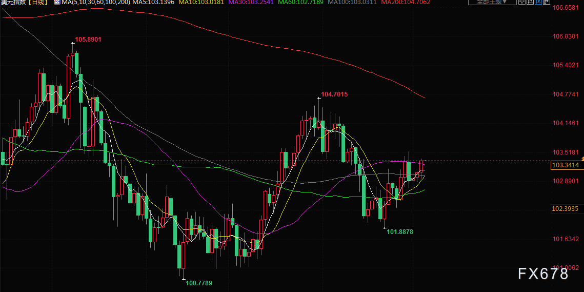 美联储强化7月底再次加息预期，金价下滑，静待非农(5)