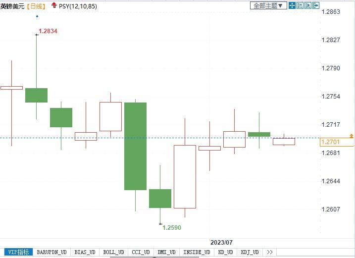英镑技术面看涨，有望挑战年内新高1.2850！近期需关注哪些数据？(2)