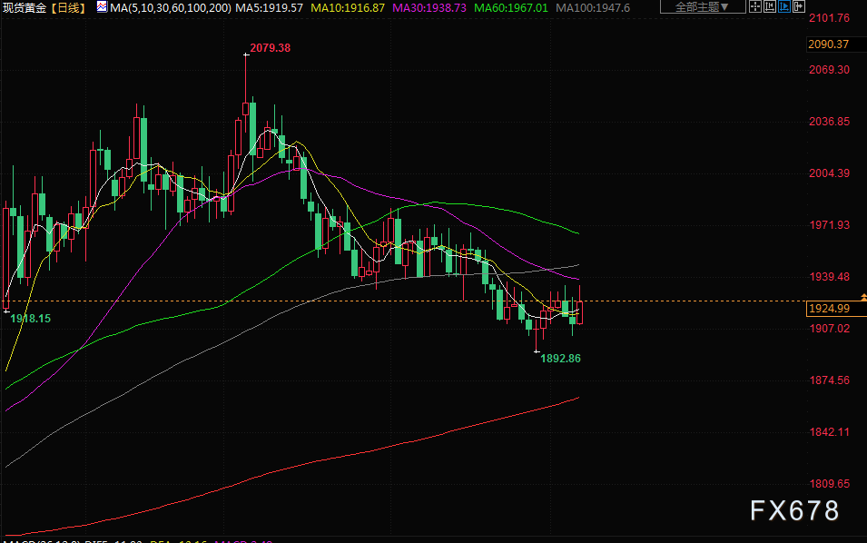 非农数据打击美联储加息押注，金价实现四周以来首个周线上涨(2)