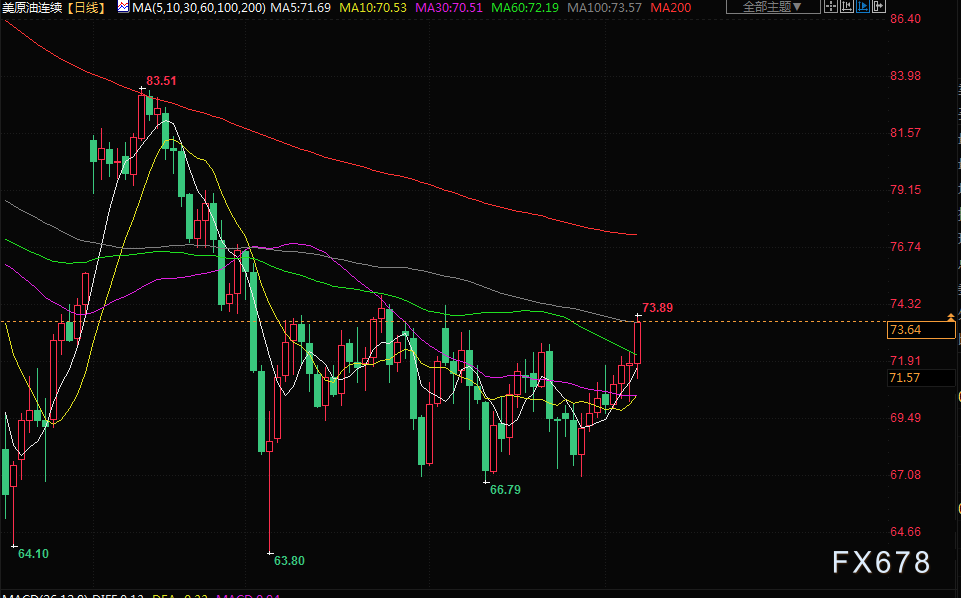 非农数据打击美联储加息押注，金价实现四周以来首个周线上涨(3)