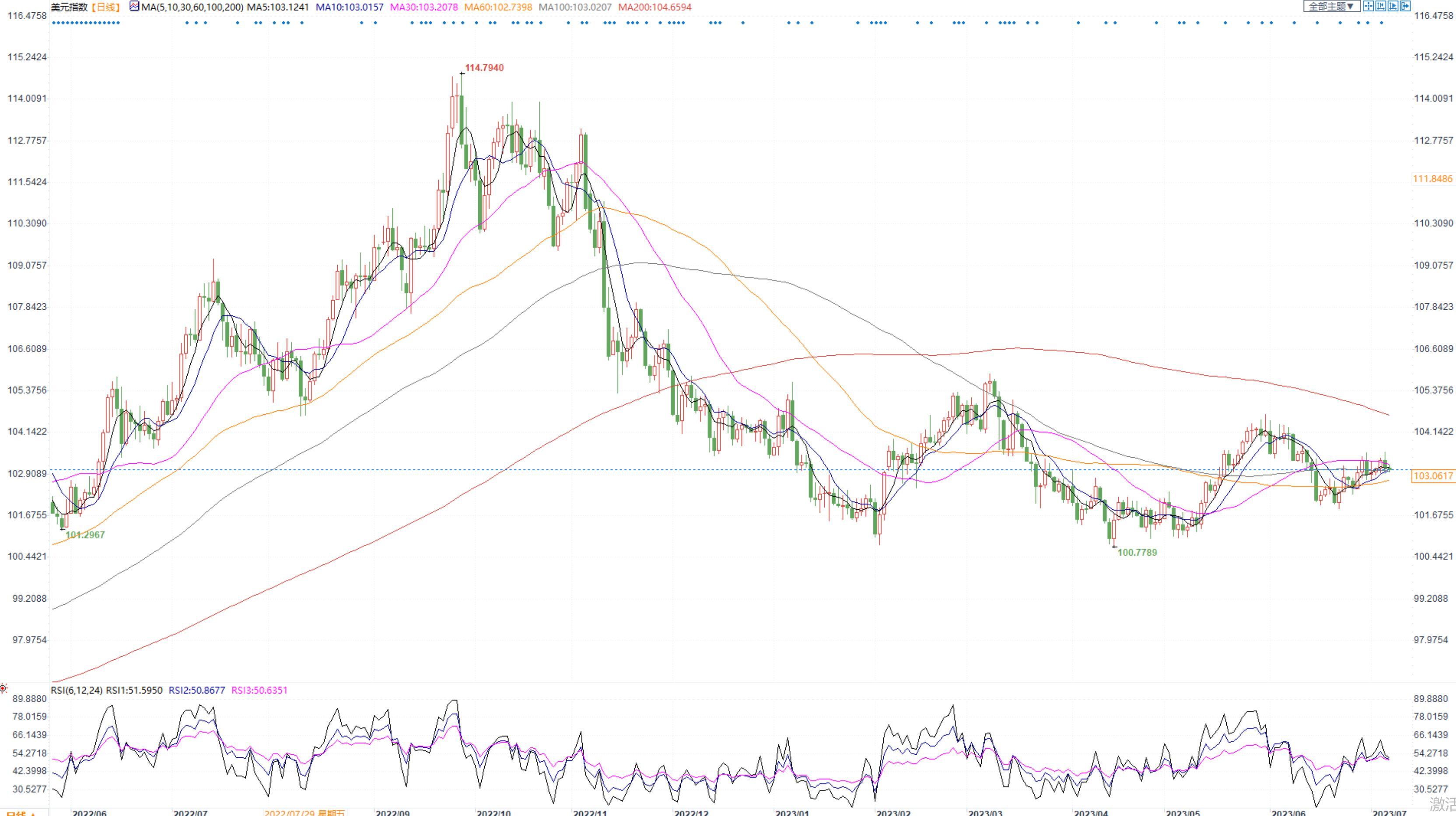 FED7月有望重启加息美指震荡，日本央行或出手干预日元走高(2)