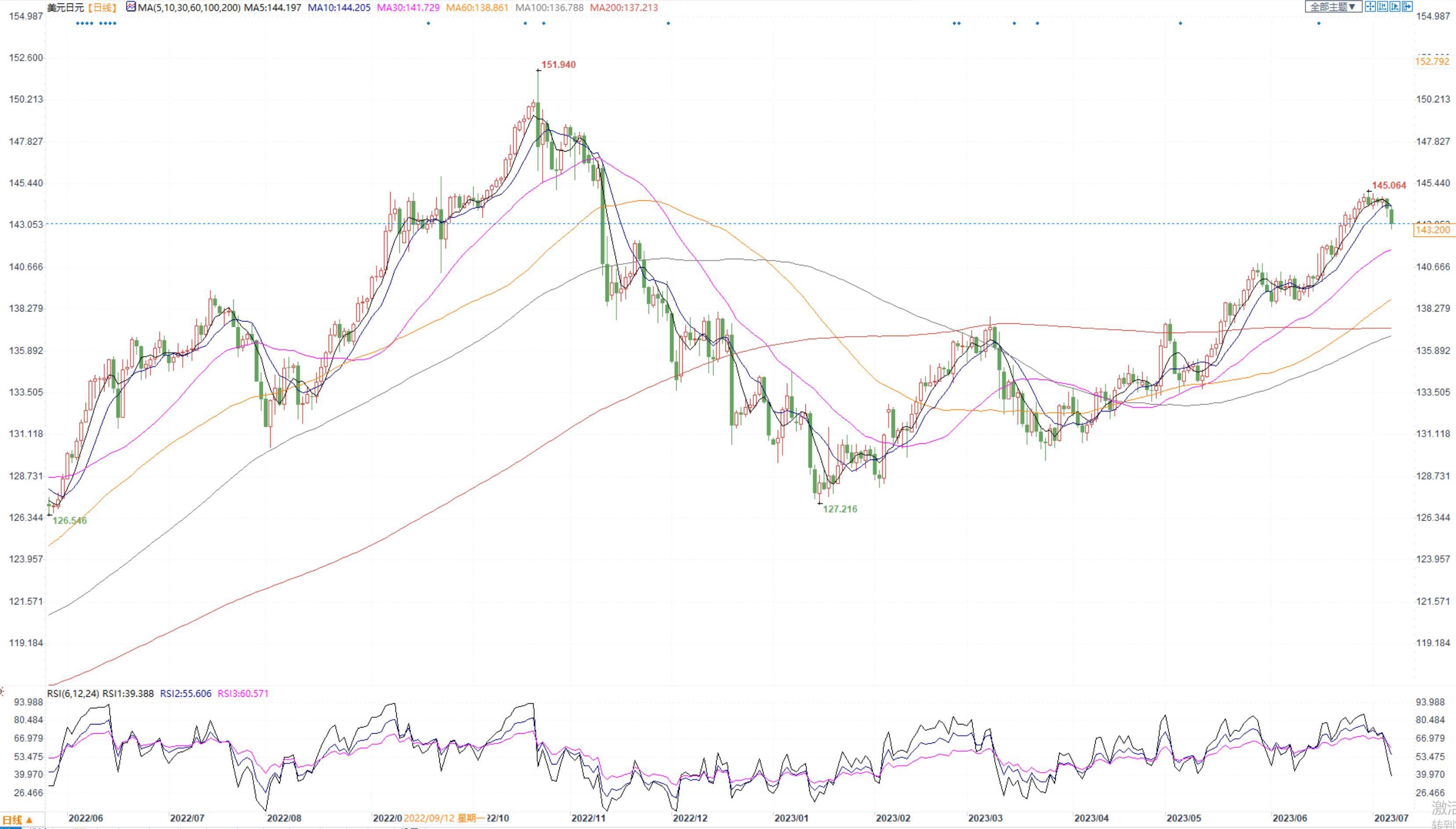 FED7月有望重启加息美指震荡，日本央行或出手干预日元走高(5)