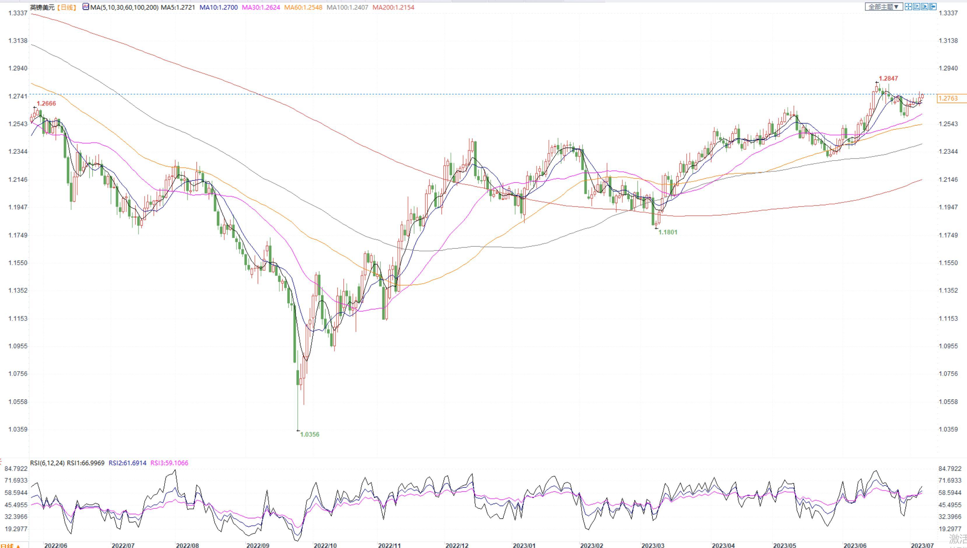 FED7月有望重启加息美指震荡，日本央行或出手干预日元走高(4)