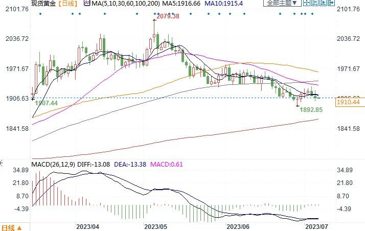 美联储加息令投资者远离，投行下调今年余下时间金银均价预测！(2)
