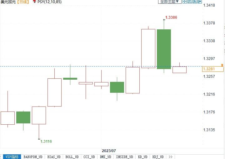 因为三大理由，野村上看美元兑加元至1.3700！(2)