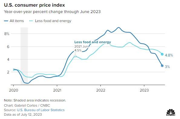 利空美元！美国6月通胀低于预期，最激进加息周期结束在望(2)