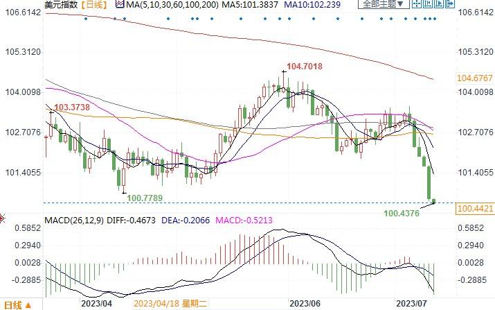 利空美元！美国6月通胀低于预期，最激进加息周期结束在望(3)