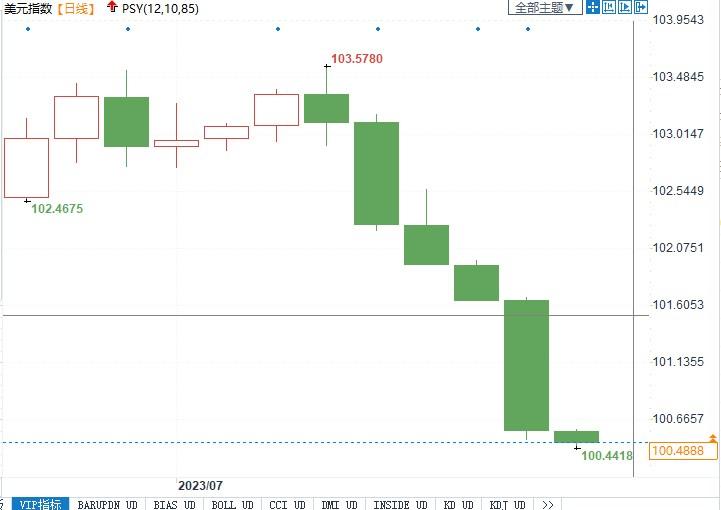 技术图显示美指将进一步下跌，首个支撑位在95点(2)
