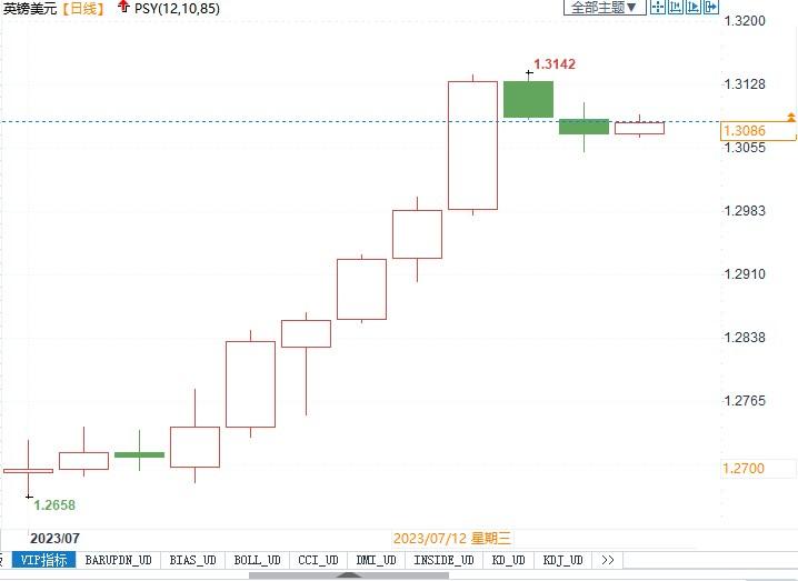 英国6月CPI公布前英镑或回调，能否守住1.30水平支撑很关键(1)