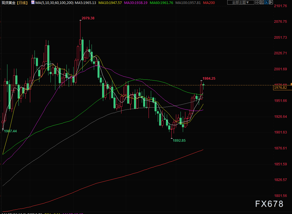 7月20日财经早餐：金价持于八周高位附近，市场寄望美联储很快暂停加息(2)