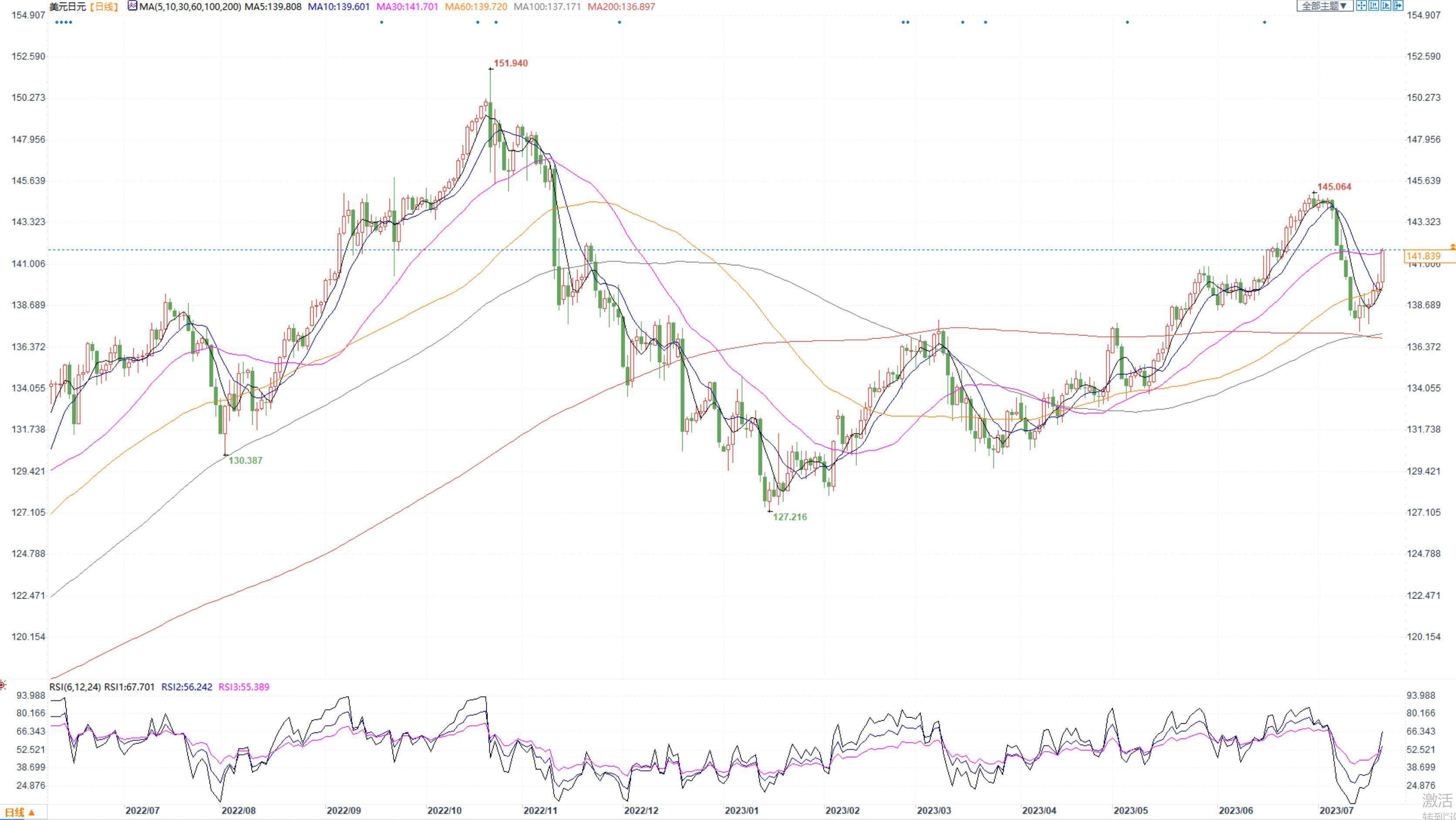 汇市周评：美指回升FED下周加息有望加息，欧元回落欧洲央行大幅加息降温(3)