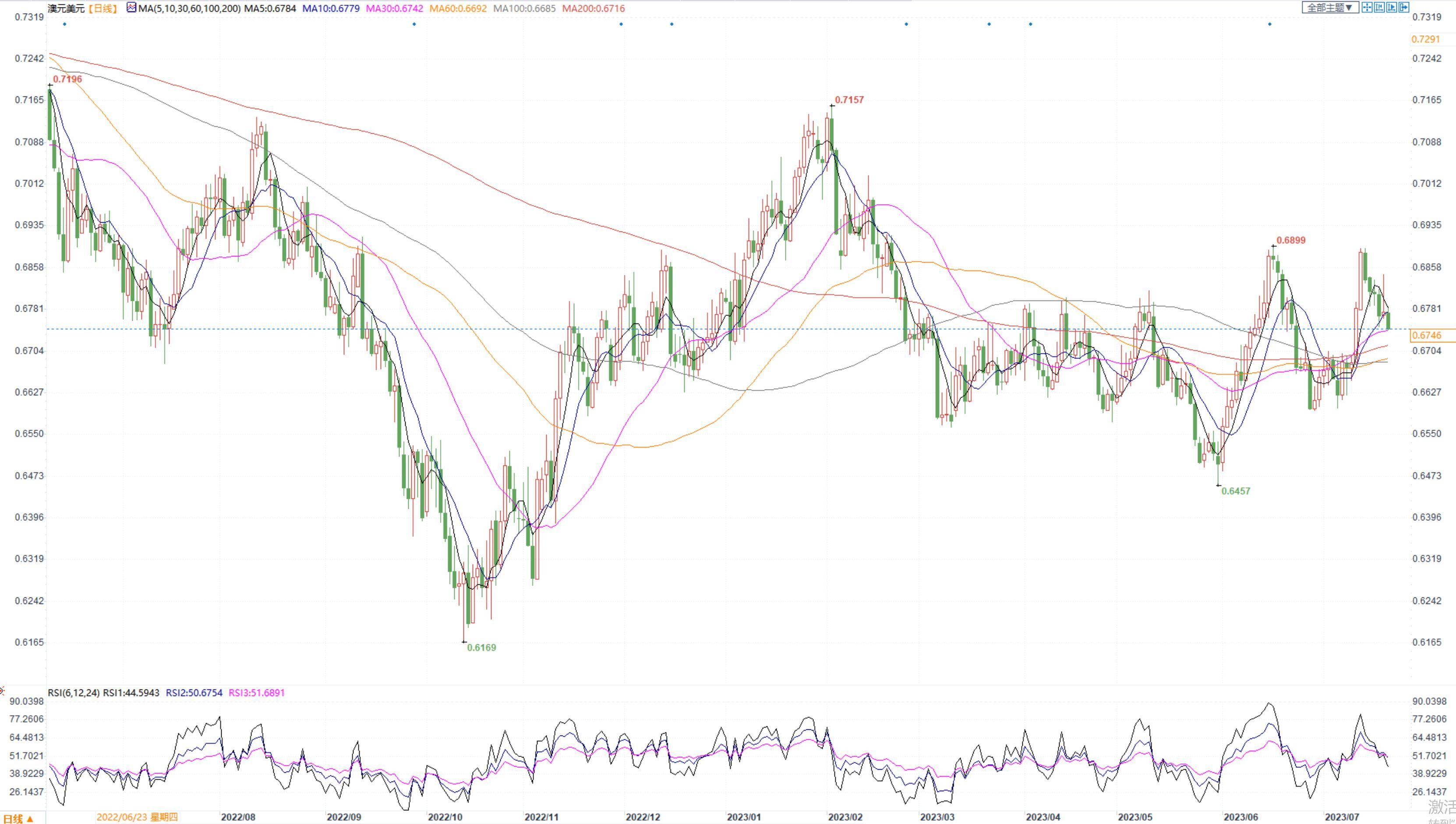 汇市周评：美指回升FED下周加息有望加息，欧元回落欧洲央行大幅加息降温(5)