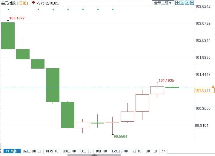 利好美元！美联储本周料加息25基点，有投行认为加息进程尚未结束(1)