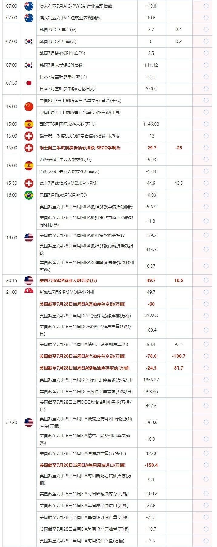 8月2日重点数据和大事件前瞻(1)