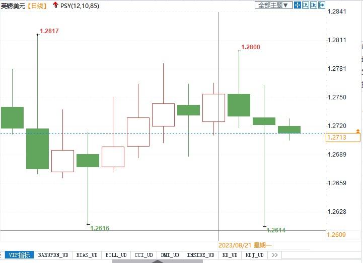 镑美成功收复1.27，或在1.2740-1.2750区域面临强阻力(1)