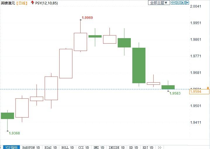英镑兑澳元短期看涨，中期“超级看跌”！(1)