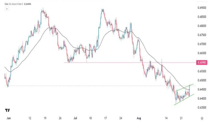 澳元兑美元受益于风险情绪回升，该货币对测试关键支撑(1)