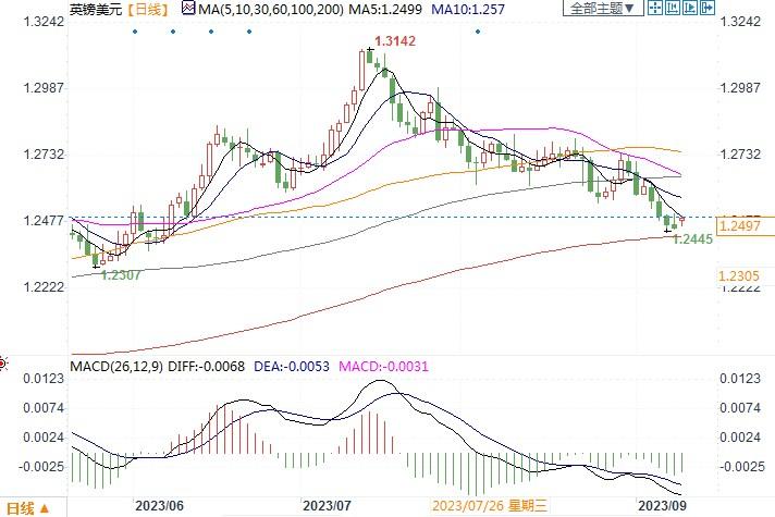 英镑兑美元在1.2500下方挣扎，200日均线是多头的最后一道防线(1)